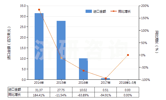 2014-2018年3月中國(guó)已配劑量含有青霉素或鏈霉素藥品(包括制成零售包裝)(HS30041090)進(jìn)口總額及增速統(tǒng)計(jì)